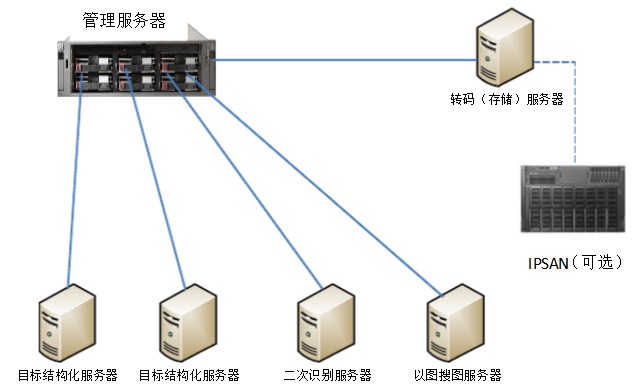 Z6人生就是博视频结构化散布式部署