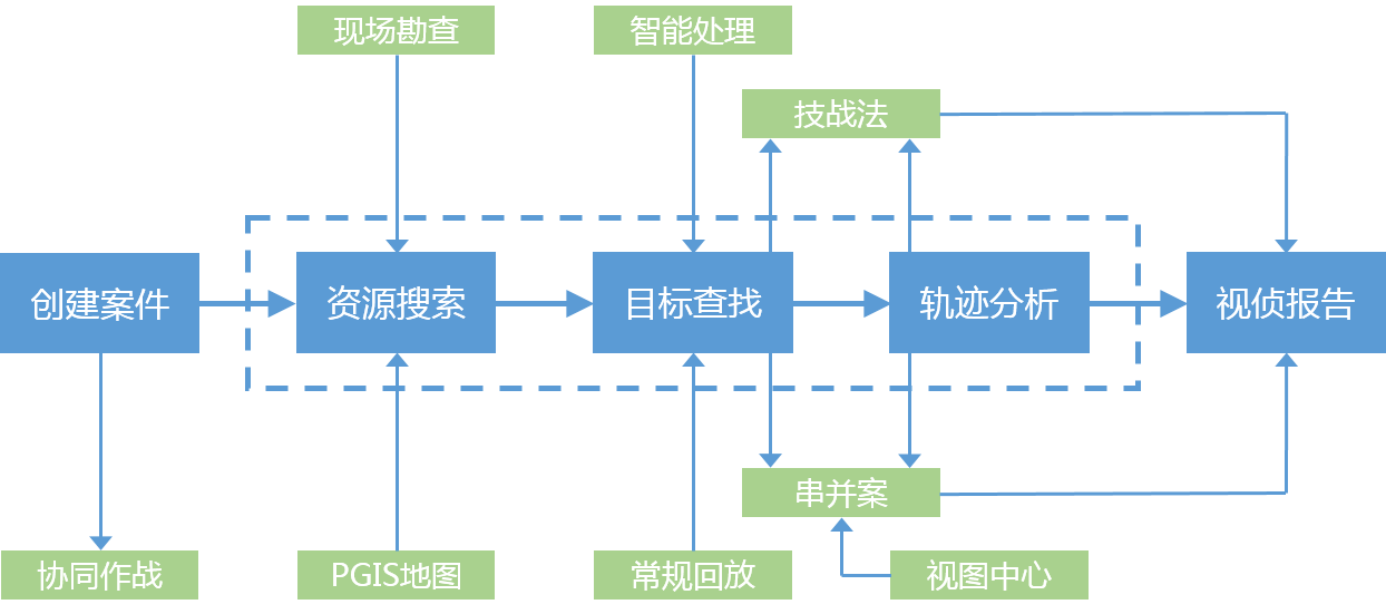 视频窥伺系统业务流程