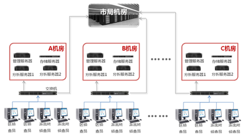 视频窥伺分级利用模式