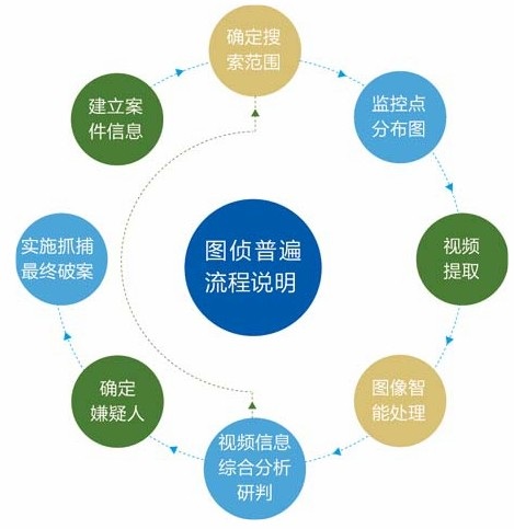 图侦普遍流程